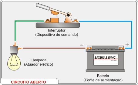 Observação: 1) Quando i = 0 U = E (Gerador Aberto) 2) Quando U = 0 i = i cc = E / r (Corrente de curto-circuito) Circuito Simples: Gerador-Resistor Considere o circuito simples (fechado) constituído