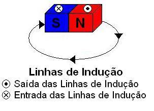 energia magnética diferente.