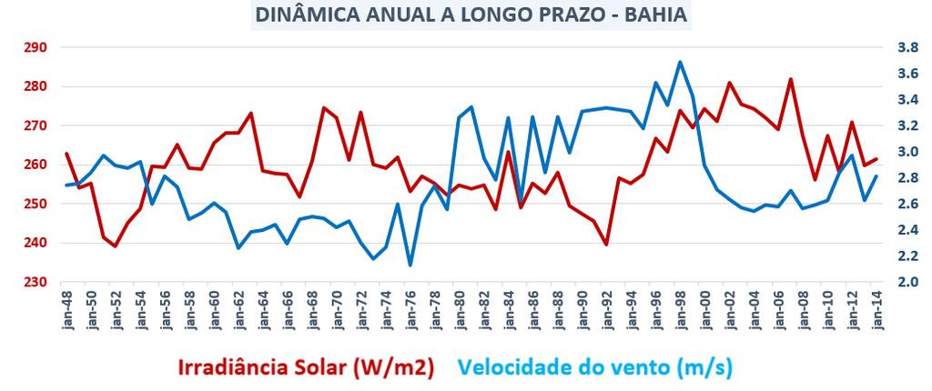 Complementariedade Solar FV - Eólica Dinâmica complementar.