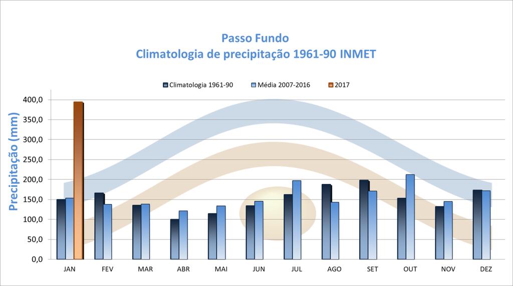 COMPORTAMENTO MENSAL DA PRECIPITAÇÃO EM 2018 PASSO FUNDO Valores em milímetro ANOMALIA CLIMATOLOGIA Média 10 anos (DESVIO) MESES 2018 (1961-1990) (2007-2016) 1961-2007- 1990 2016 JANEIRO