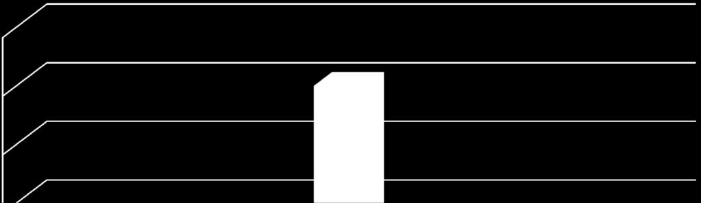 Percentuais de Unidades de Observação por