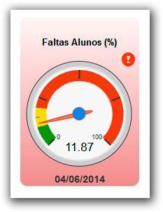 O indicador Falta Alunos (%), aponta em amarelo que é possível que a gravidade esteja