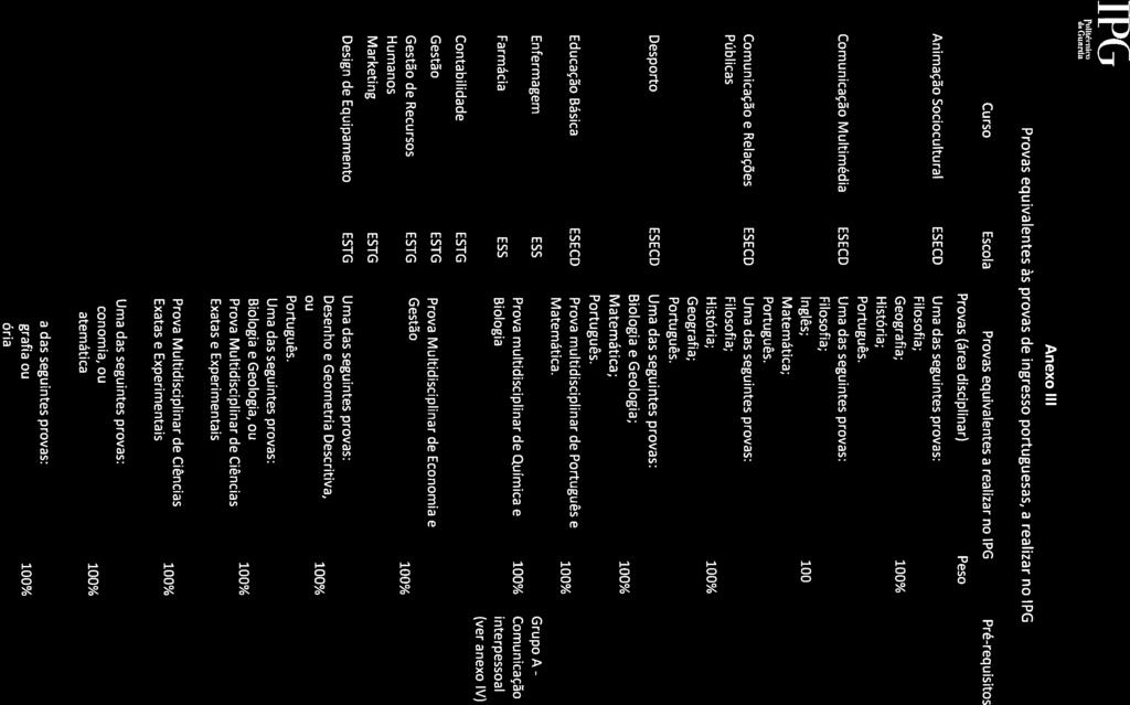 ofl!d Guarda Anexo III Provas equivalentes às provas de ingresso portuguesas, a realizar no IPG Curso Escola Provas equivalentes a realizar no IPG Pré-requisitos Provas (área disciplinar) Animação
