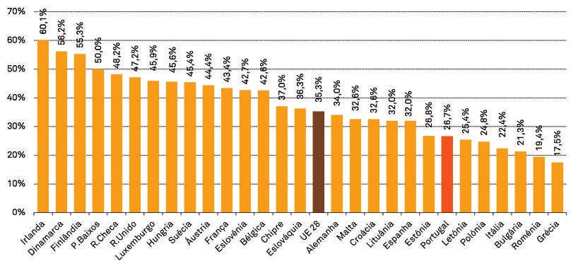 efeito redutor das transferências sociais exceto pensões sobre a taxa de pobreza, 2012 Fonte: Eurostat, EU-SILC, 2013 Nota: Ano de referência dos