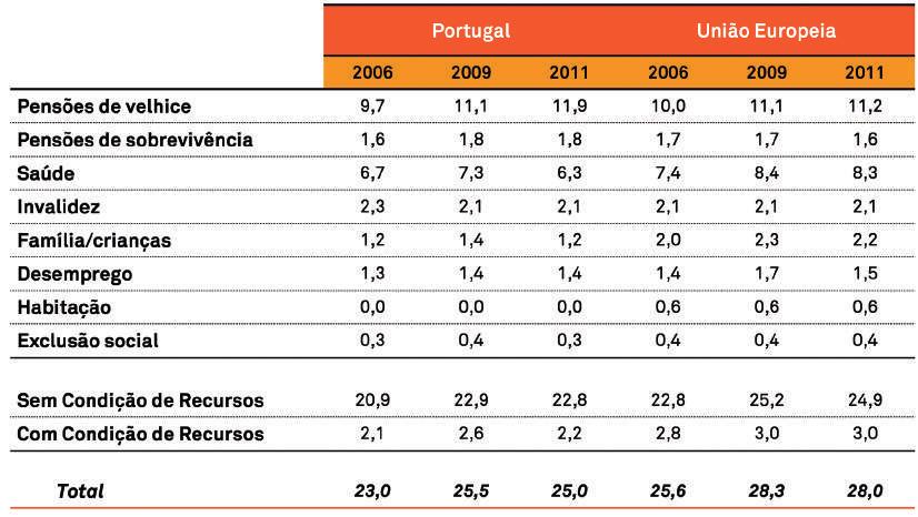 A posição relativa de Portugal no quadro da União Europeia é muito diferente quanto à eficácia das transferências sociais na redução da taxa de pobreza. Enquanto as pensões (Figura 7.