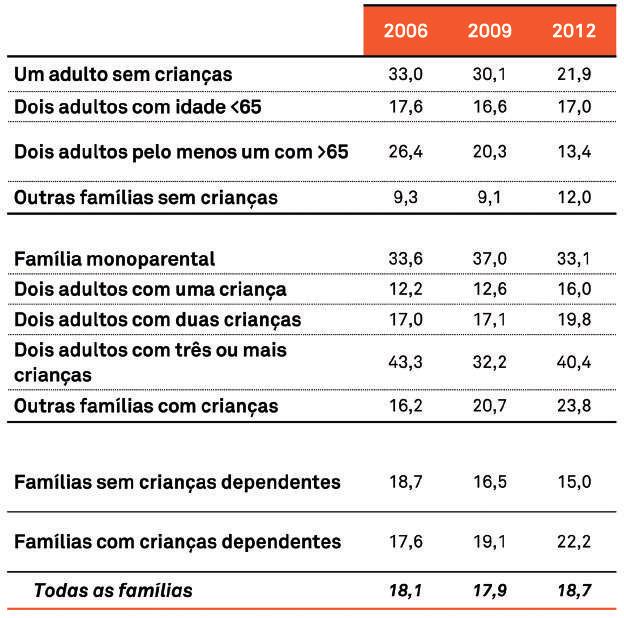 quadro 7.2. incidência da pobreza por tipo de família, 2006-2009-2012 (em %) Fonte: INE, EU-SILC 2007, 2010 e 2013 O primeiro painel do Quadro 7.