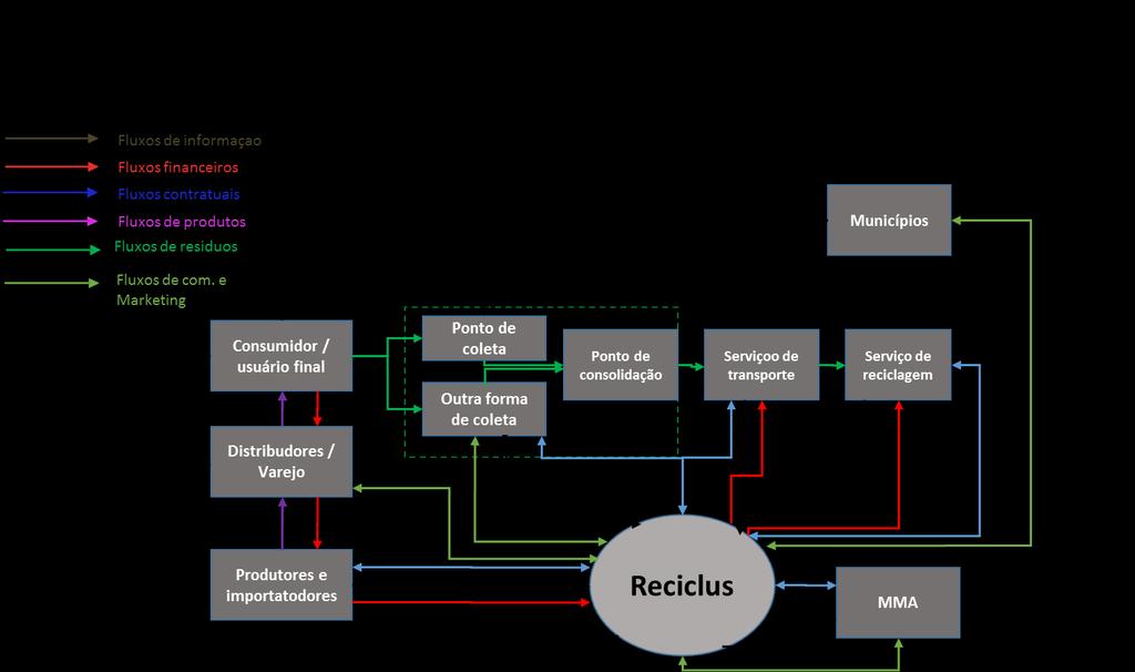 Esquema Operacional do programa Eco Valor : R$