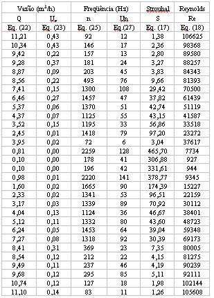 57 semelhante ao da Fig. 18, para cilindros, para a mesma faixa do número de Reynolds (Re). Valores médios de Strouhal (S) foram utilizados para cada valor médio de vazão, em cada corrida. A Tab.