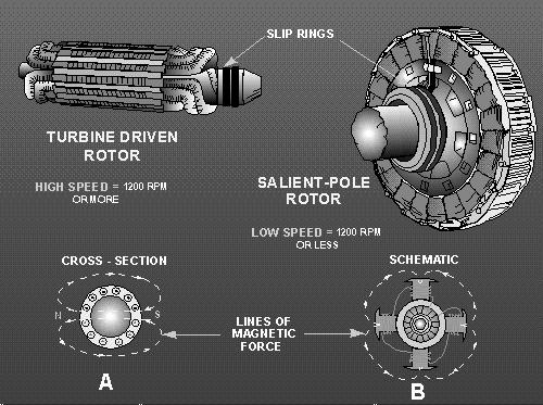 Motor Síncrono pode ter rotor com: - Ímã permanente - Eletroímã com bobina excitada por CC: campo constante - Composto: bobinas e gaiola