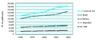 Gráfico 03: Países com participação de até 2% na produção científica mundial Fonte: Indicadores FAPESP/2004 Tabela 01: Distribuição porcentual do número de publicações indexadas nas bases do ISI, por