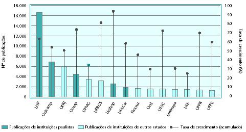 Gráfico 05: Número de publicações brasileiras indexadas na base SCIE e taxa de crescimento, por instituição 1998-2002 (acumulado) Fonte: SCIE/ISI, via Web of Science (2004) Embora a participação