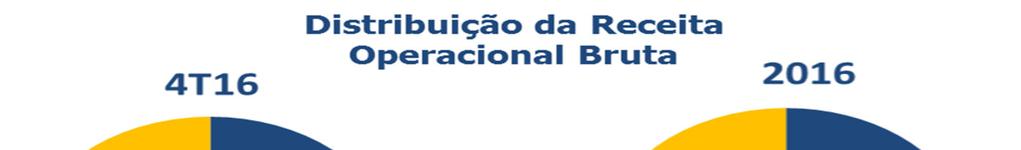 Relatório da Administração 4T15 3T16 4T16 Índice de Liquidez Geral (ILG)* 1,12 1,20 1,22 Índice de Liquidez Corrente (ILC)* 2,85 2,80 2,41 Índice de Solvência Geral (ISG)* 1,77 1,89 1,95 *Para os