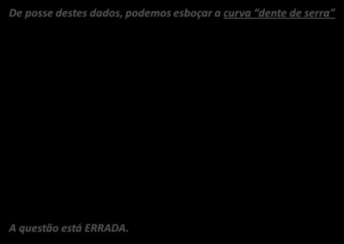 Para representar os níveis de estoque da referida peça ao longo do tempo, pode-se utilizar o gráfico dente de serra mostrado a seguir. 39.