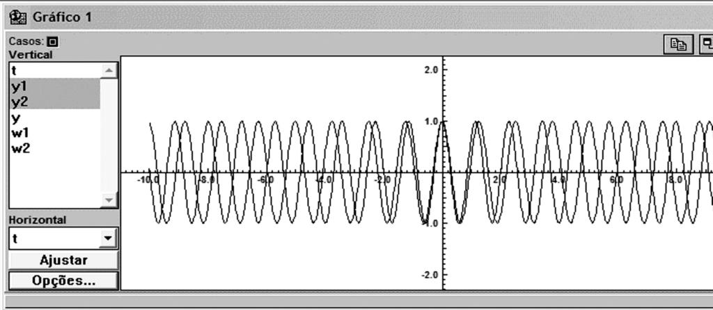 O motivo para o aparecimento dos batimentos é simples. Em t = 0, as duas oscilações estão em fase e interferem construtivamente.