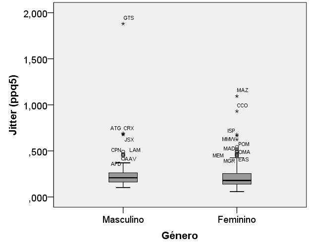 Em relação ao parâmetro F0, tal como era esperado, o género feminino apresenta uma média mais elevada, assim como o HNR.