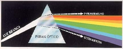 Luz Visível - O Prisma de Cores 15 O detector humano (olho-cérebro) percebe o branco como uma vasta mistura de freqüências normalmente com energias semelhantes em cada intervalo de freqüências.