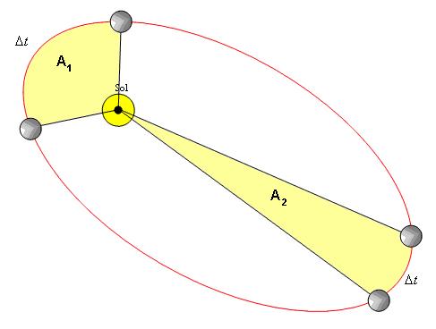 2. Lei das Áreas: a reta que liga um planeta ao Sol varre áreas iguais em intervalos de tempo iguais.