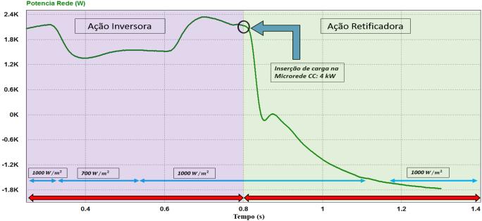 Devido a inserção da carga de 4 kw em 0,8 s o arranjo fotovoltaico não consegue manter a tensão constante na microrede e observa-se um afundamento na Figura 9.