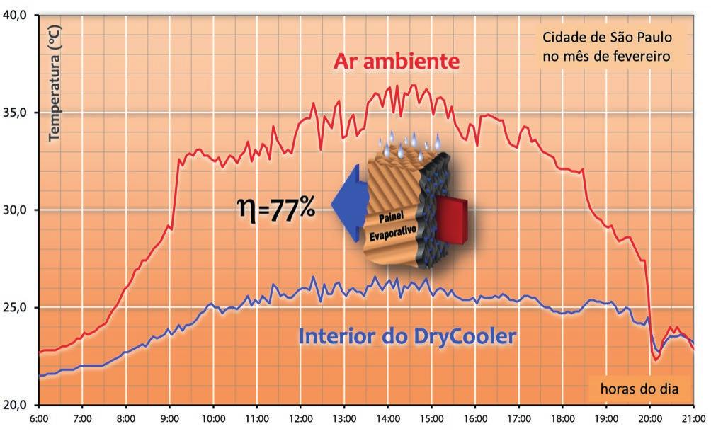 DC Modular Alta eficiência de umidificação em dias quentes Quanto maior a eficiência de umidificação, mais baixa ficará a temperatura no interior do DryCooler, assegurando o alto desempenho do