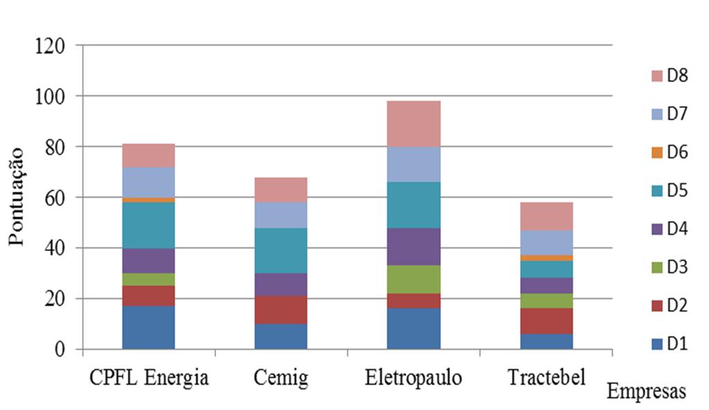 Evidenciação dos oito elementos, por empresa da amostra: D1 - Invest/gastos processos operacionais para a melhoria do meio ambiente (49) D2 - Invest/gastos preservação e/ou recuperação de ambientes