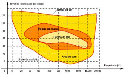 O presente trabalho apresenta os fenômenos do ruído e reverberação, discute como esses podem influenciar a aula ministrada pelo professor e propõe uma atividade prática na qual os alunos avaliam a