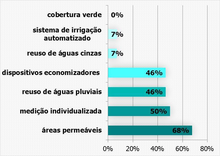individualizada de gás apresentou 46,4% e a utilização de elevadores econômicos em 50% das edificações analisadas.