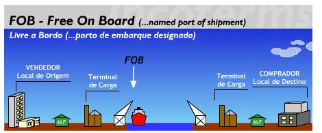 Soluções - Mudança no modelo de exportação FOB para EXW Fonte: http://www.aprendendoaexportar.gov.br/sitio/paginas/comexportar/inccategorias.