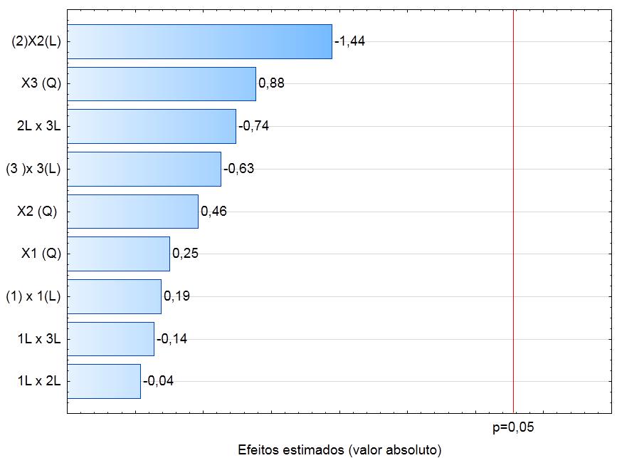 Figura 10. Gráfico de Pareto para índice de expansão volumétrico de extrudados de arroz e farinha da casca do maracujá.