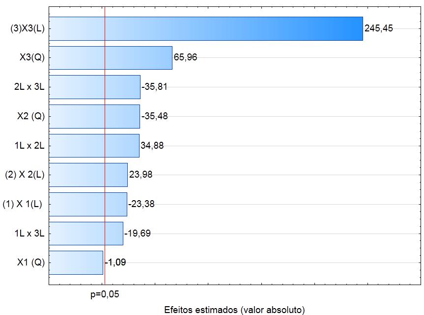 Tabela 12. Análise de variância simplificada para índice de solubilidade em água de extrudados de arroz e farinha da casca do maracujá.