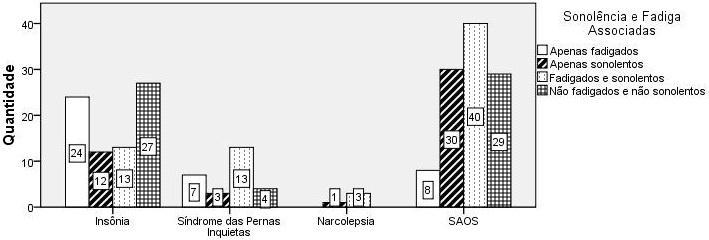 25 Figura 2 Presença de sonolência e fadiga nas doenças Fonte: Autor Mallampati) 4.