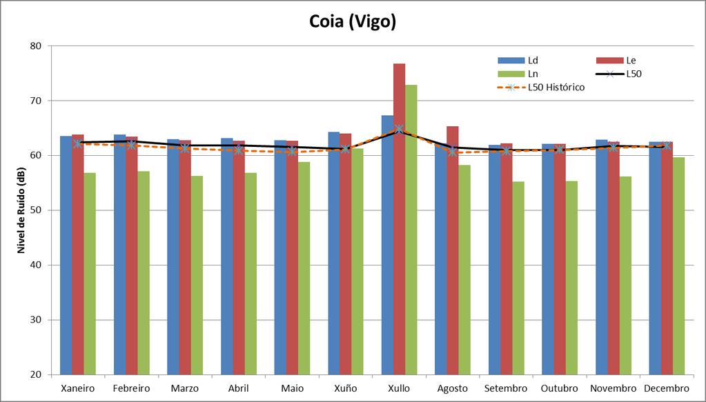 Estación Coia (Vigo) Os valores de 2016 son: Índice Valor (db) Índice Valor (db) L d 63.6 L 10 68.2 L e 67.8 L 50 62.0 L n 63.4 L 90 54.0 L den 70.7 L residual 47.