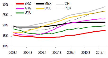 Investimento em alta nos países andinos, mas estagnado nos demais