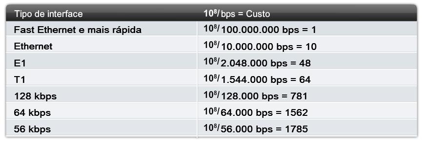 Métricas do OSPF O Cisco IOS utiliza as larguras de banda cumulativas nas interfaces de saída do roteador