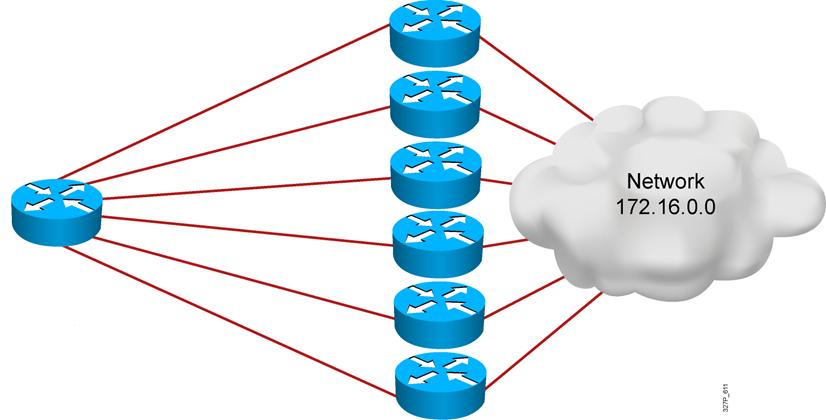 Load Balance com OSPF (config)# router ospf 100 (config-router)#