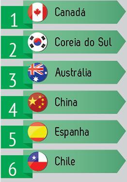Ranking  Brasil
