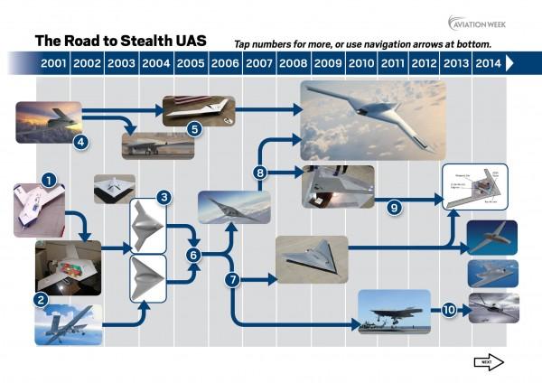 Essa imagem mostra o caminho até o RQ-180 e a sua "árvore genealógica".