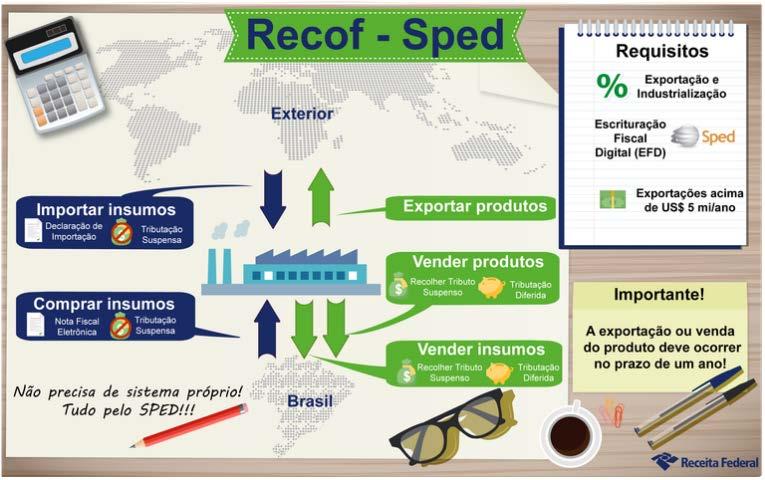 Quadro Resumo do RECOF SPED http://idg.receita.fazenda.gov.