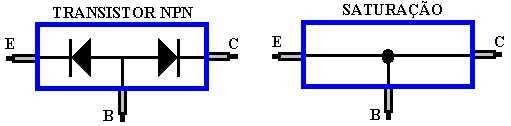 Modos de Operação do Transistor 1 - Situação de Polarização: Os diodos equivalentes das junções base emissor (BE) e base coletor (BC) são diretamente polarizados.