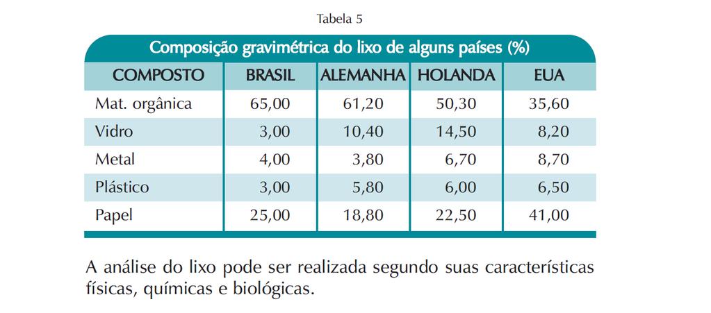 CARACTERÍSTICAS DOS RESÍDUOS SÓLIDOS As características do lixo podem variar em função de aspectos sociais, econômicos,