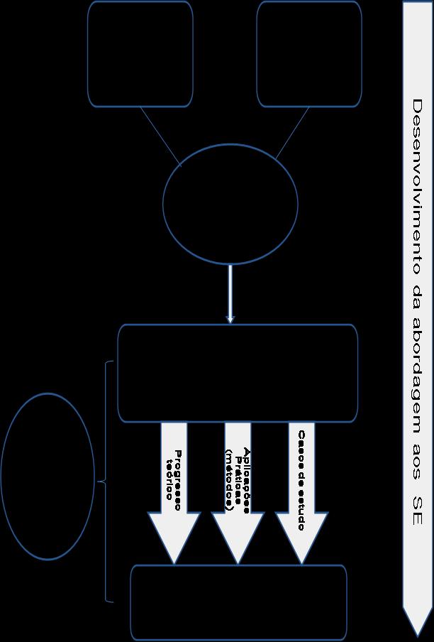 produção (e.g. alimentos) Serviços de regulação (e.g. redução da erosão) Serviços de suporte ou habitat (e.