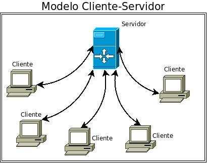 MODELO CLIENTE SERVIDOR Uma variação da idéia do micronúcleo é distinguir entre duas classes de processos, os servidores, que prestam serviço, e os clientes, que usam serviços.