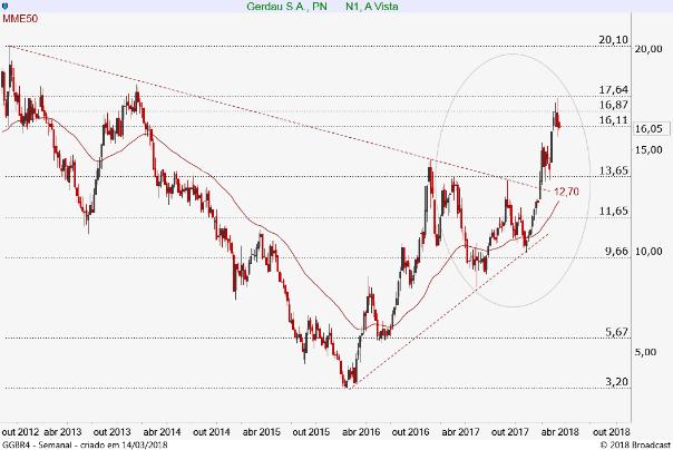 Gerdau PN GGBR4 15,93 16,05 16,57 Neutra Gráfico diário: A GGBR4 recuou para testar o suporte em 15,93 e na eventual perda deste nível, poderia acelerar a queda até 15,30 ou até sua MME50 que passa