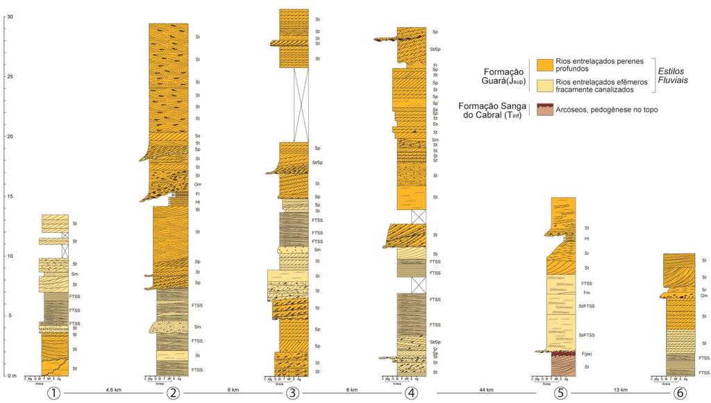 15 Figura 2. Perfis colunares de afloramentos, sem correlação por datum, localização na Figura 1. A discordância entre as Formações Sanga do Cabral e Guará só foi encontrada no ponto 5.