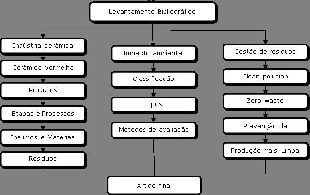 Materiais e Métodos