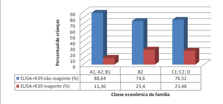 percebeu-se que crianças que pertencem a famílias de classe B2 ou inferior (renda 4,12 SM) são mais infectadas que aquelas de classes B1 ou superior (Figura 22).