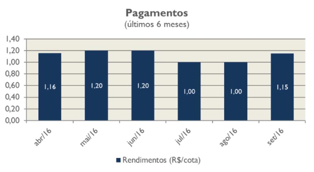 Quadro Resumo Mês abr/16 mai/16 jun/16 jul/16 ago/16 set/16 BBIM11 - - - - - - IFIX 4,65% 3,73% 1,61% 5,92% 1,84% 2,77% IFICRI - Rio Bravo 1,33% 1,99% 0,69% 2,83% 3,15% 2,97% CDI 1,05%