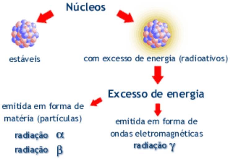 Substâncias Radioativas São os núcleos que emitem partículas α, β ou radiação