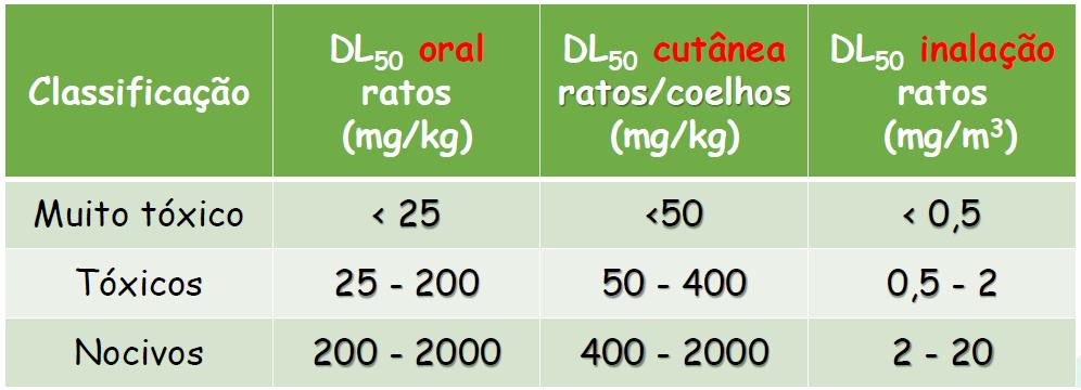 Classificação Geral Essa classificação não depende do tipo de substância DL50: dose letal que causa a morte de 50% de uma população de organismos em