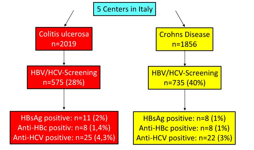 Diagnóstico do HBV na DII Profilaxia em