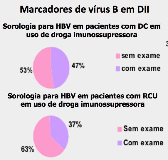 Diagnóstico do HBV na DII -